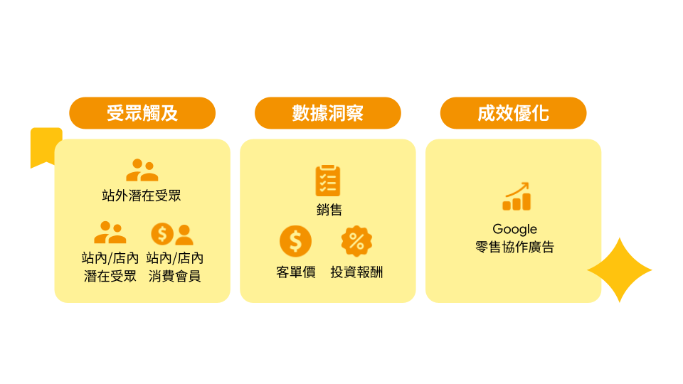 Google 零售協作廣告:受眾觸及、數據洞察、成效優化